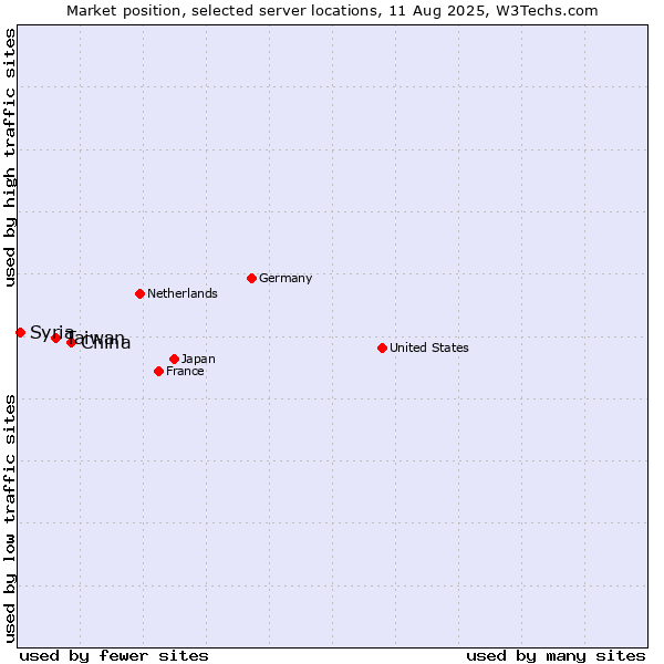 Market position of China vs. Taiwan vs. Syria
