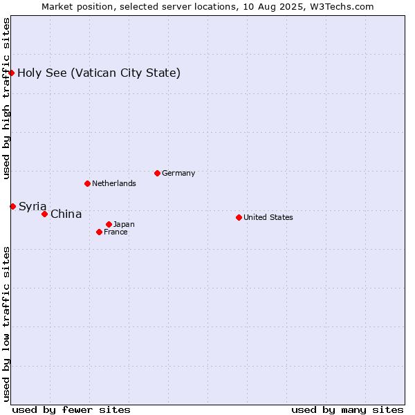 Market position of China vs. Syria vs. Holy See (Vatican City State)