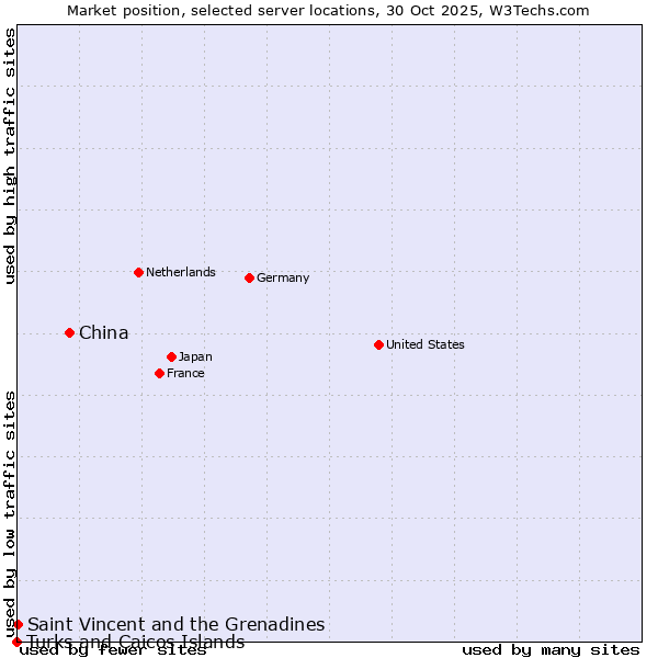 Market position of China vs. Saint Vincent and the Grenadines vs. Turks and Caicos Islands