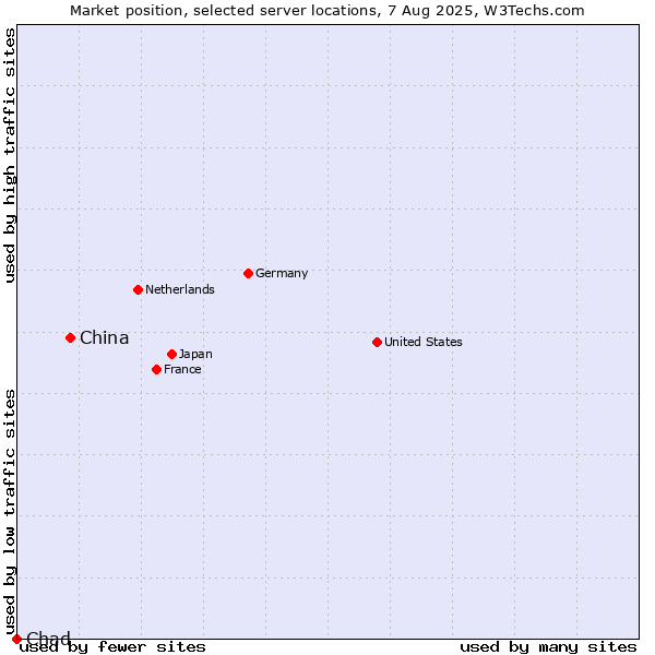 Market position of China vs. Chad