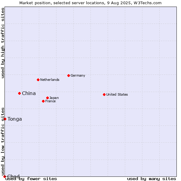 Market position of China vs. Tonga vs. Chad