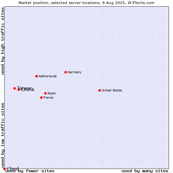 Market position of China vs. Taiwan vs. Chad