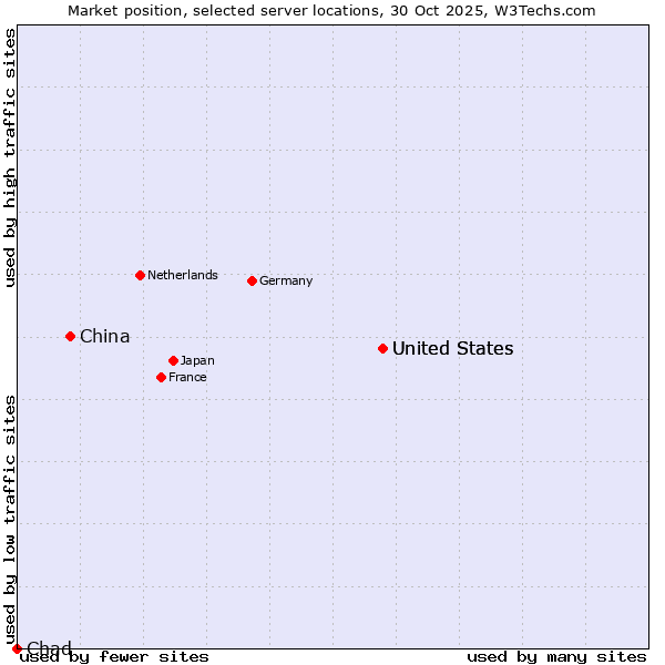 Market position of United States vs. China vs. Chad