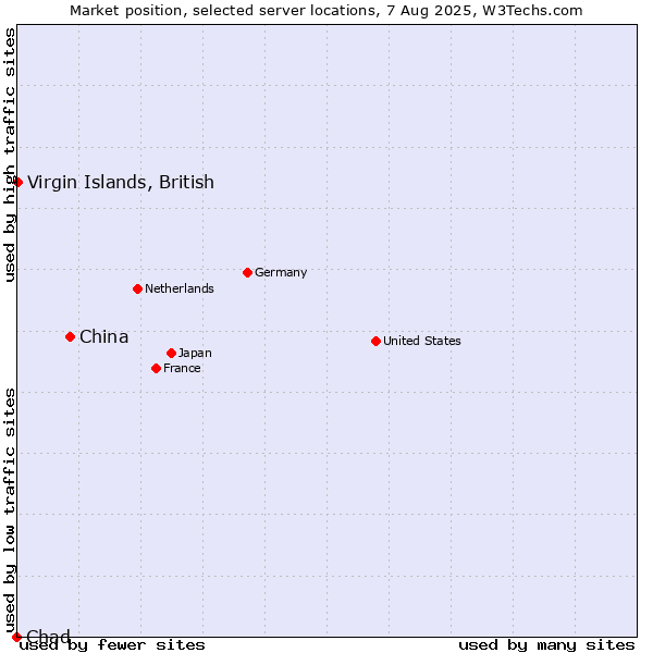 Market position of China vs. Virgin Islands, British vs. Chad