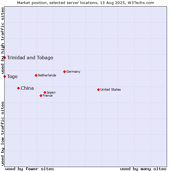 Market position of China vs. Togo vs. Trinidad and Tobago