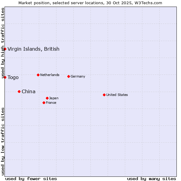 Market position of China vs. Togo vs. Virgin Islands, British