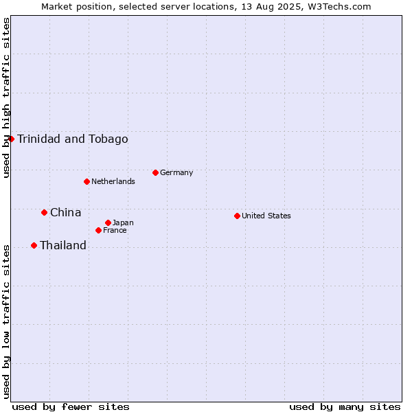 Market position of China vs. Thailand vs. Trinidad and Tobago