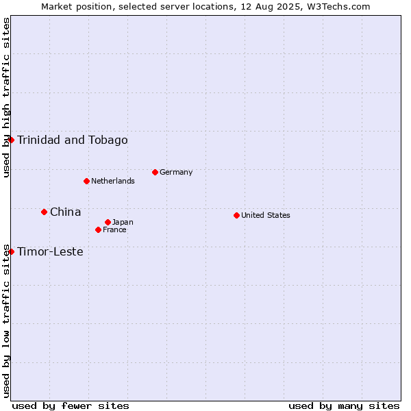 Market position of China vs. Timor-Leste vs. Trinidad and Tobago