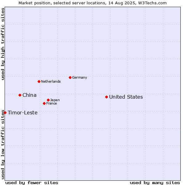 Market position of United States and territories vs. China vs. Timor-Leste