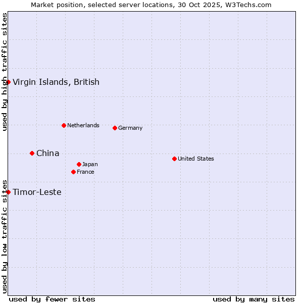 Market position of China vs. Timor-Leste vs. Virgin Islands, British