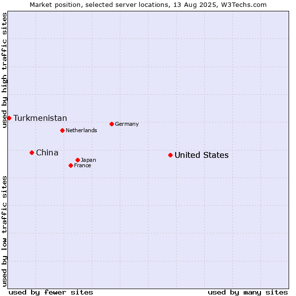 Market position of United States vs. China vs. Turkmenistan