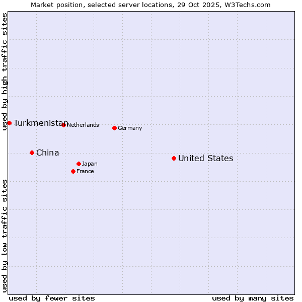 Market position of United States and territories vs. China vs. Turkmenistan