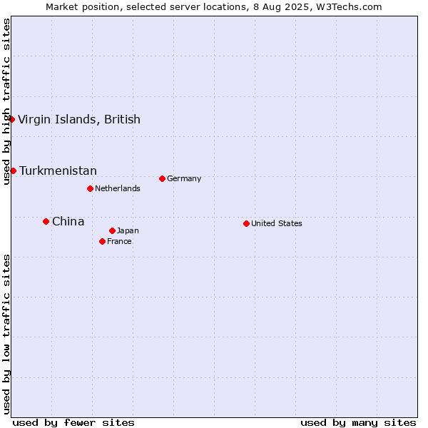 Market position of China vs. Turkmenistan vs. Virgin Islands, British