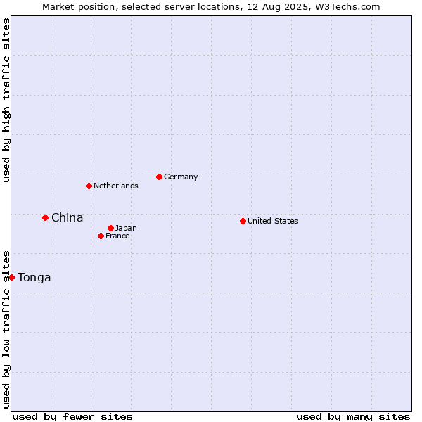 Market position of China vs. Tonga