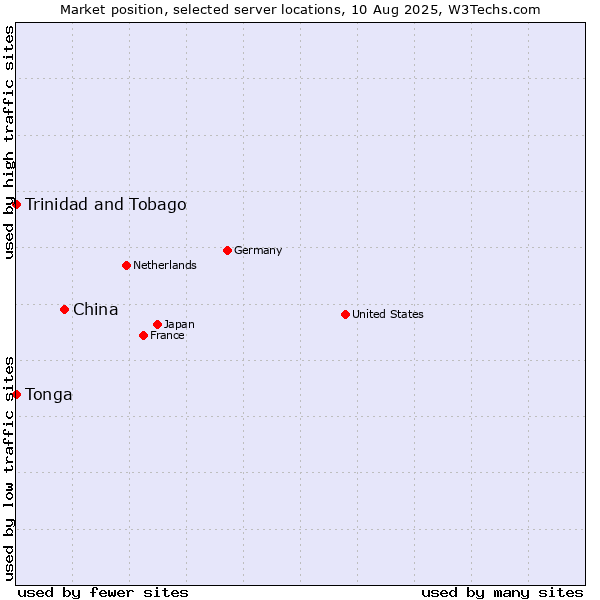 Market position of China vs. Trinidad and Tobago vs. Tonga