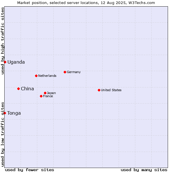 Market position of China vs. Uganda vs. Tonga