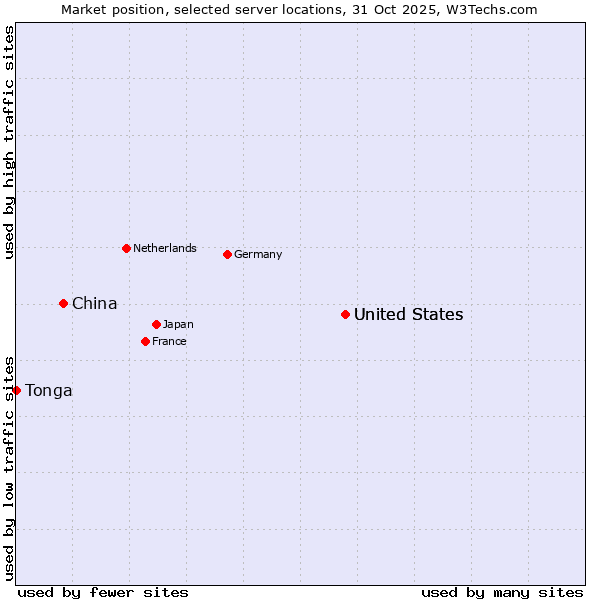 Market position of United States vs. China vs. Tonga
