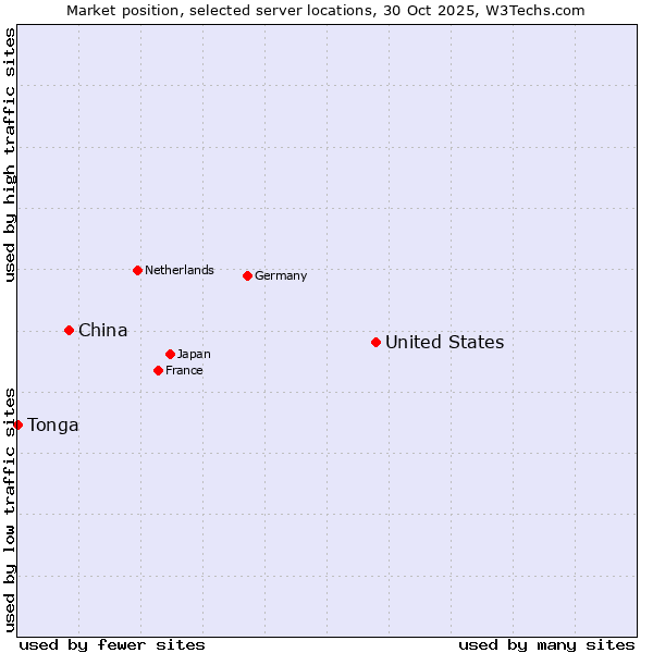 Market position of United States and territories vs. China vs. Tonga
