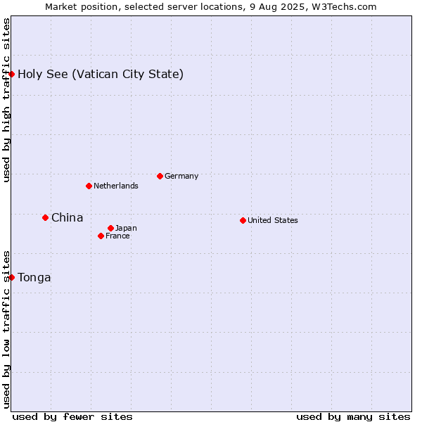 Market position of China vs. Holy See (Vatican City State) vs. Tonga