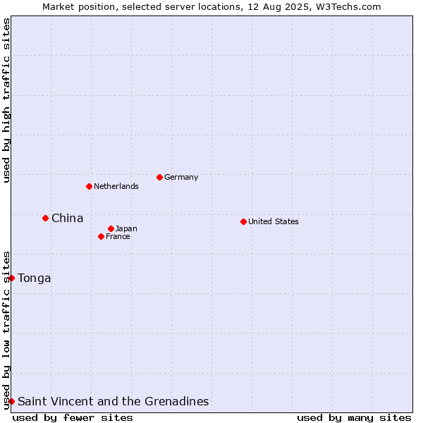 Market position of China vs. Saint Vincent and the Grenadines vs. Tonga