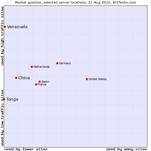 Market position of China vs. Venezuela vs. Tonga