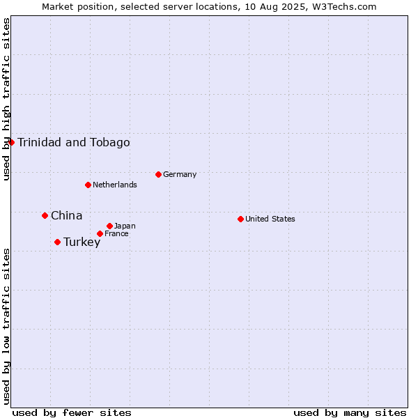 Market position of Turkey vs. China vs. Trinidad and Tobago
