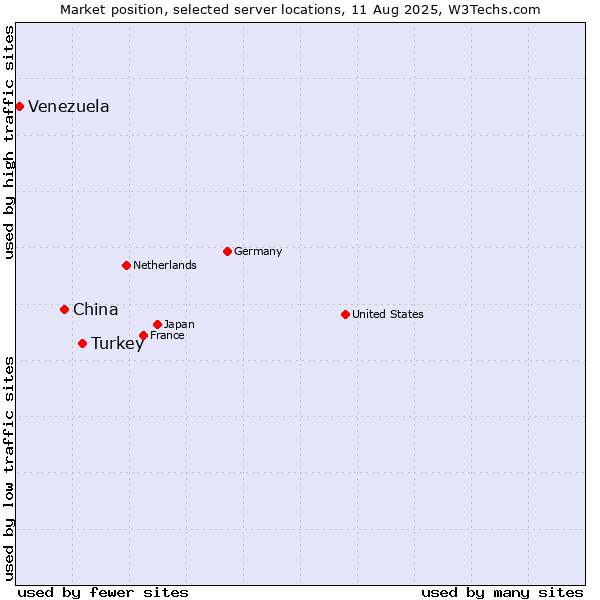 Market position of Turkey vs. China vs. Venezuela