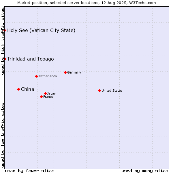 Market position of China vs. Holy See (Vatican City State) vs. Trinidad and Tobago