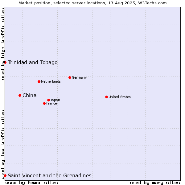 Market position of China vs. Trinidad and Tobago vs. Saint Vincent and the Grenadines