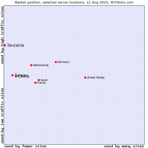 Market position of China vs. Taiwan vs. Tanzania
