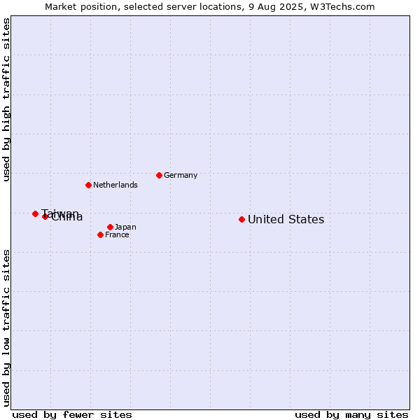 Market position of United States and territories vs. China vs. Taiwan