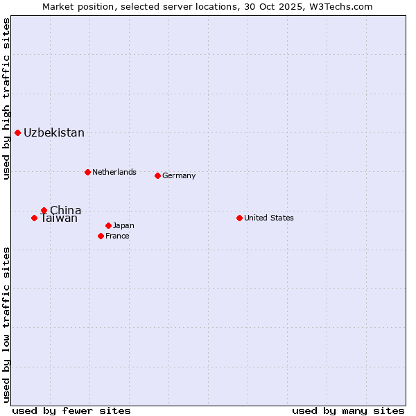 Market position of China vs. Taiwan vs. Uzbekistan