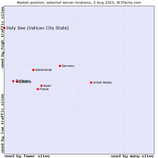 Market position of China vs. Taiwan vs. Holy See (Vatican City State)
