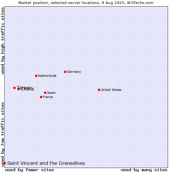 Market position of China vs. Taiwan vs. Saint Vincent and the Grenadines