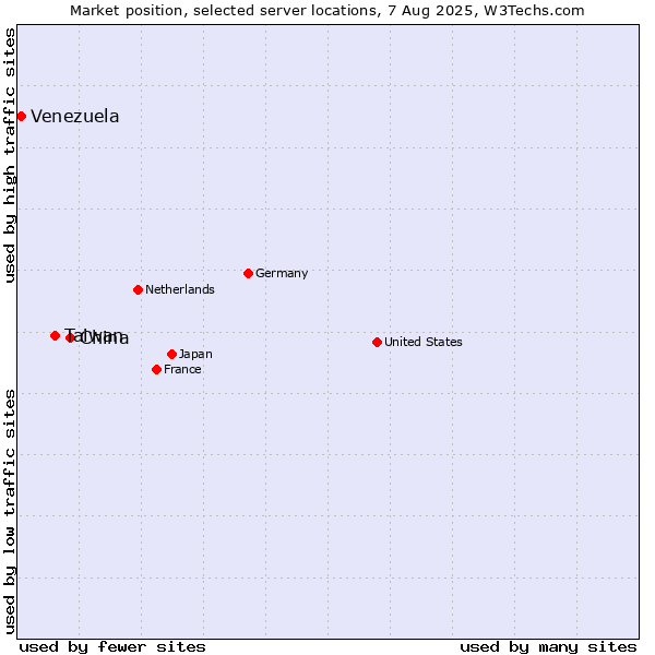 Market position of China vs. Taiwan vs. Venezuela