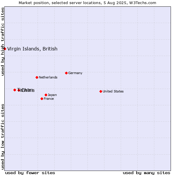 Market position of China vs. Taiwan vs. Virgin Islands, British