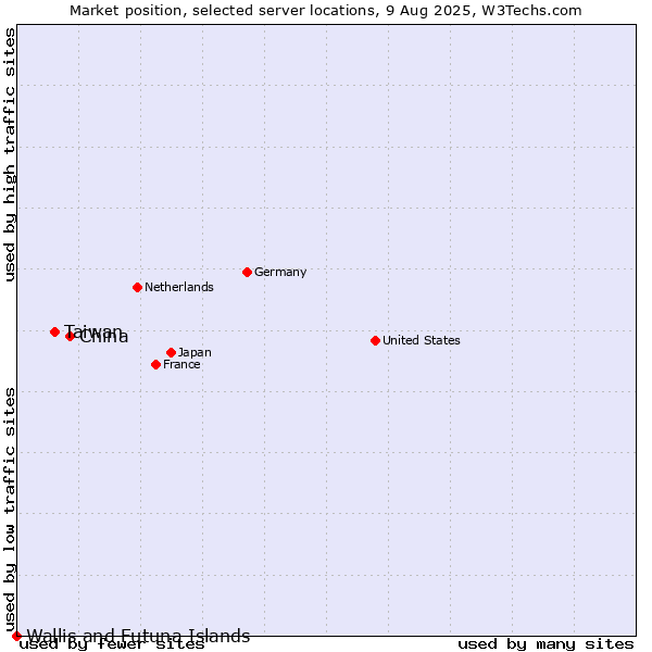 Market position of China vs. Taiwan vs. Wallis and Futuna Islands