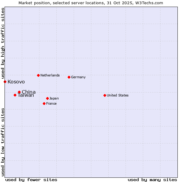 Market position of China vs. Taiwan vs. Kosovo