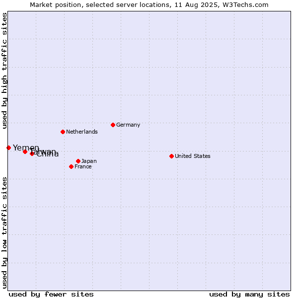 Market position of China vs. Taiwan vs. Yemen