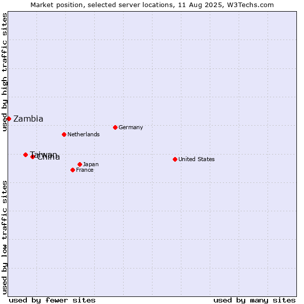 Market position of China vs. Taiwan vs. Zambia