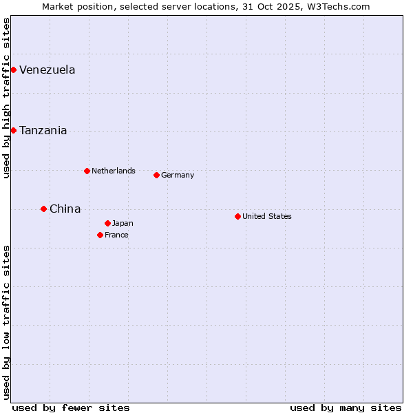Market position of China vs. Tanzania vs. Venezuela