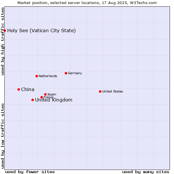 Market position of United Kingdom and territories vs. China vs. Holy See (Vatican City State)