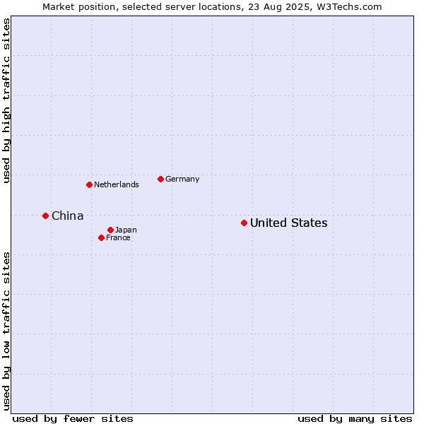 Market position of United States vs. China