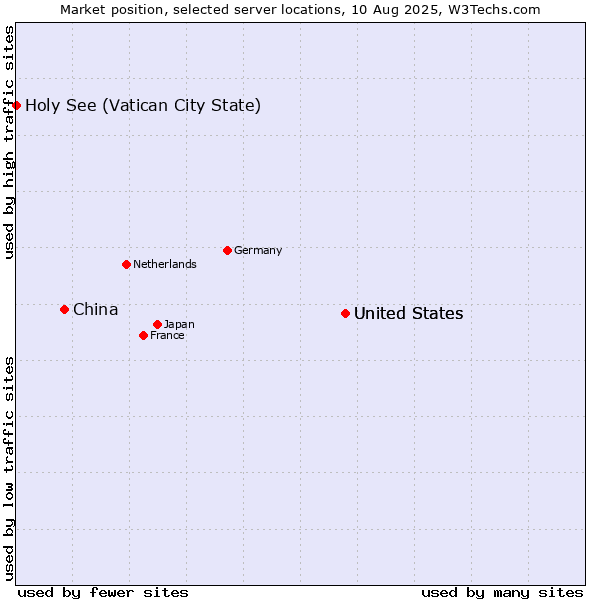 Market position of United States vs. China vs. Holy See (Vatican City State)
