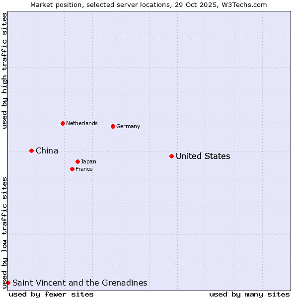 Market position of United States vs. China vs. Saint Vincent and the Grenadines
