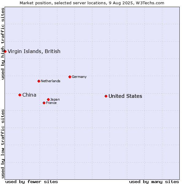 Market position of United States vs. China vs. Virgin Islands, British