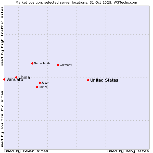 Market position of United States vs. China vs. Vanuatu