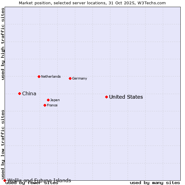 Market position of United States vs. China vs. Wallis and Futuna Islands