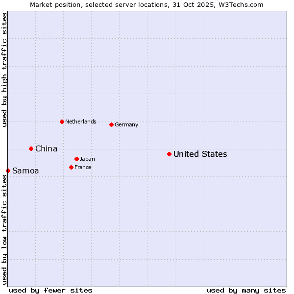 Market position of United States vs. China vs. Samoa