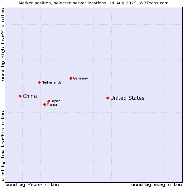 Market position of United States and territories vs. China